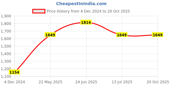 tatacliq.com Peter England Black Regular Fit Colour Block Co-Ord Sets peter england Price History Graph from 4 Dec 2024 to 20 Oct 2025