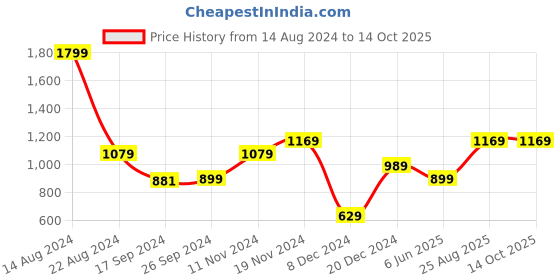 tatacliq.com Peter England Black Regular Fit Cotton Joggers peter england Price History Graph from 14 Aug 2024 to 13 Oct 2025
