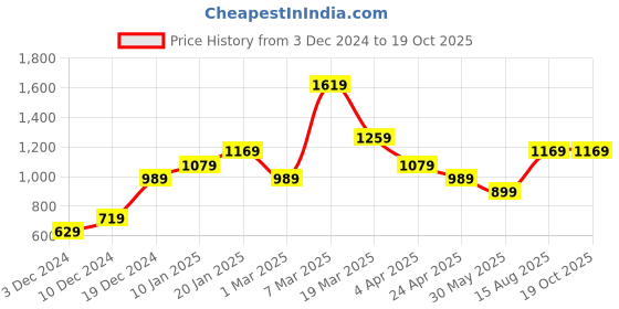 tatacliq.com Peter England Black Regular Fit Cotton Joggers peter england Price History Graph from 3 Dec 2024 to 18 Oct 2025