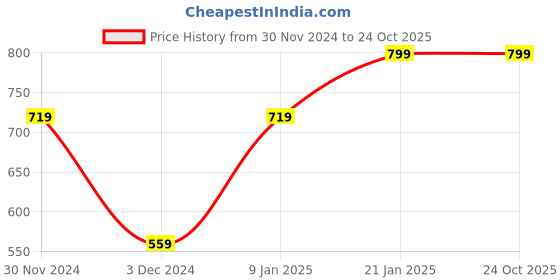 tatacliq.com Peter England Black Regular Fit Denim Shorts peter england Price History Graph from 30 Nov 2024 to 24 Oct 2025