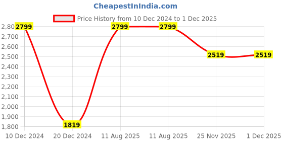 tatacliq.com Peter England Black Regular Fit Hooded Sweatshirt peter england Price History Graph from 10 Dec 2024 to 30 Nov 2025