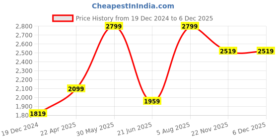 tatacliq.com Peter England Black Regular Fit Hooded Sweatshirt peter england Price History Graph from 19 Dec 2024 to 4 Dec 2025