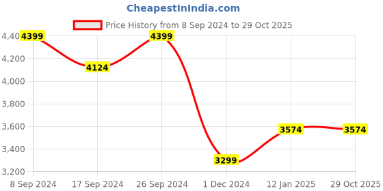 tatacliq.com Peter England Black Regular Fit Jacket peter england Price History Graph from 8 Sep 2024 to 29 Oct 2025