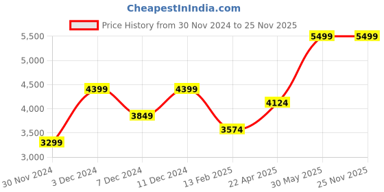 tatacliq.com Peter England Black Regular Fit Jacket peter england Price History Graph from 30 Nov 2024 to 25 Nov 2025