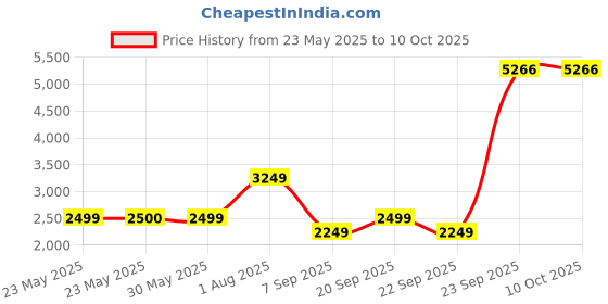 tatacliq.com Peter England Black Regular Fit Jacket peter england Price History Graph from 23 May 2025 to 10 Oct 2025