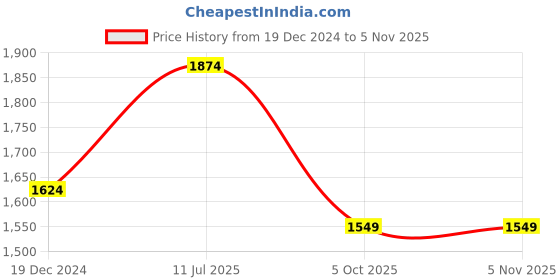 tatacliq.com Peter England Black Regular Fit Jeans peter england Price History Graph from 19 Dec 2024 to 4 Nov 2025