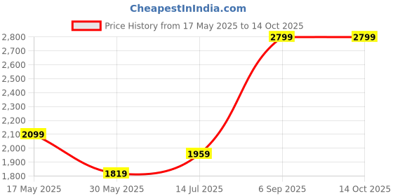 tatacliq.com Peter England Black Regular Fit Jeans peter england Price History Graph from 17 May 2025 to 14 Oct 2025