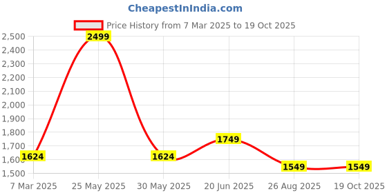tatacliq.com Peter England Black Regular Fit Jeans peter england Price History Graph from 7 Mar 2025 to 17 Oct 2025