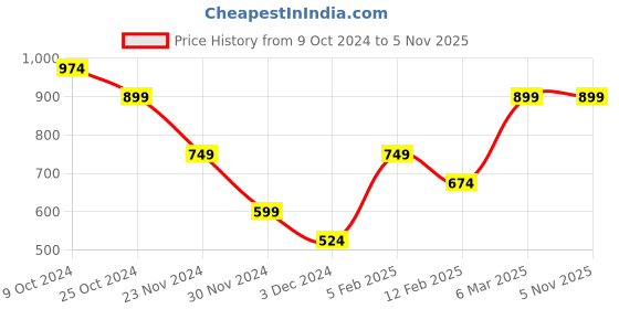 tatacliq.com Peter England Black Regular Fit Joggers peter england Price History Graph from 9 Oct 2024 to 4 Nov 2025