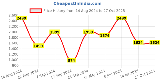 tatacliq.com Peter England Black Regular Fit Nightsuits peter england Price History Graph from 14 Aug 2024 to 27 Oct 2025