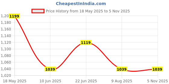 tatacliq.com Peter England Black Regular Fit Polo T-Shirt peter england Price History Graph from 18 May 2025 to 4 Nov 2025