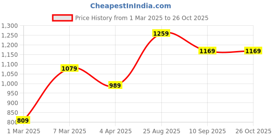 tatacliq.com Peter England Black Regular Fit Polo T-Shirt peter england Price History Graph from 1 Mar 2025 to 26 Oct 2025