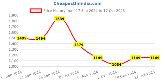 tatacliq.com Peter England Black Regular Fit Printed Shirt peter england Price History Graph from 17 Sep 2024 to 16 Oct 2025