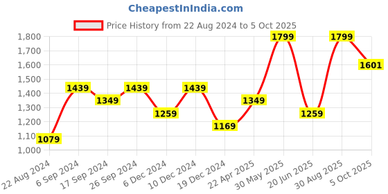 tatacliq.com Peter England Black Regular Fit Printed Sweatshirt peter england Price History Graph from 22 Aug 2024 to 5 Oct 2025