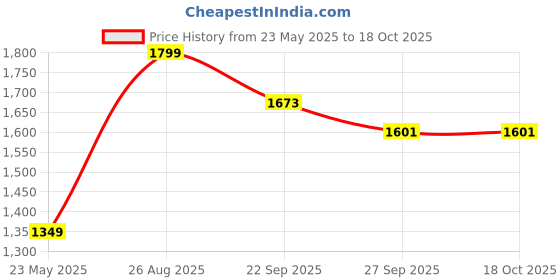 tatacliq.com Peter England Black Regular Fit Printed Sweatshirt peter england Price History Graph from 23 May 2025 to 17 Oct 2025