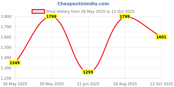 tatacliq.com Peter England Black Regular Fit Printed Sweatshirt peter england Price History Graph from 26 May 2025 to 12 Oct 2025