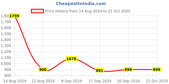 tatacliq.com Peter England Black Regular Fit Printed Trackpants peter england Price History Graph from 14 Aug 2024 to 21 Oct 2025
