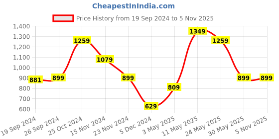 tatacliq.com Peter England Black Regular Fit Printed Trackpants peter england Price History Graph from 19 Sep 2024 to 3 Nov 2025