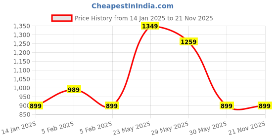 tatacliq.com Peter England Black Regular Fit Printed Trackpants peter england Price History Graph from 14 Jan 2025 to 21 Nov 2025