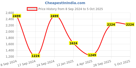 tatacliq.com Peter England Black Regular Fit Quilted Jacket peter england Price History Graph from 8 Sep 2024 to 4 Oct 2025