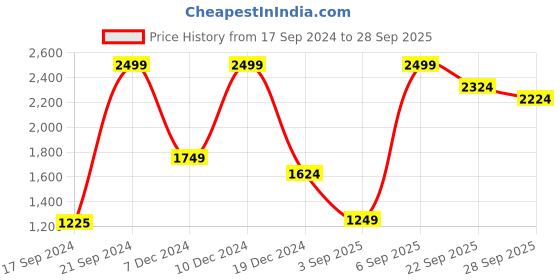 tatacliq.com Peter England Black Regular Fit Quilted Jacket peter england Price History Graph from 17 Sep 2024 to 28 Sep 2025