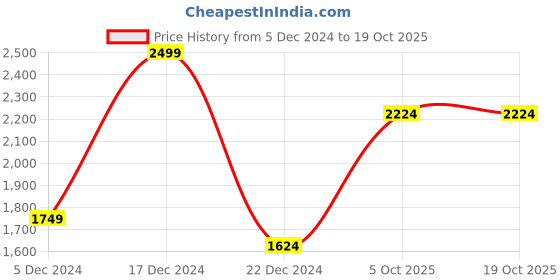 tatacliq.com Peter England Black Regular Fit Quilted Jacket peter england Price History Graph from 5 Dec 2024 to 18 Oct 2025
