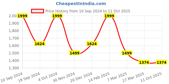 tatacliq.com Peter England Black Regular Fit Self Pattern Nehru Jacket peter england Price History Graph from 10 Sep 2024 to 11 Oct 2025