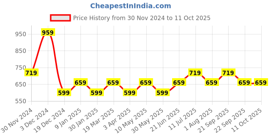 tatacliq.com Peter England Black Regular Fit Self Pattern Shorts peter england Price History Graph from 30 Nov 2024 to 11 Oct 2025
