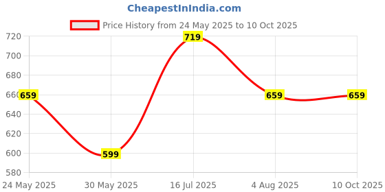 tatacliq.com Peter England Black Regular Fit Self Pattern Shorts peter england Price History Graph from 24 May 2025 to 10 Oct 2025
