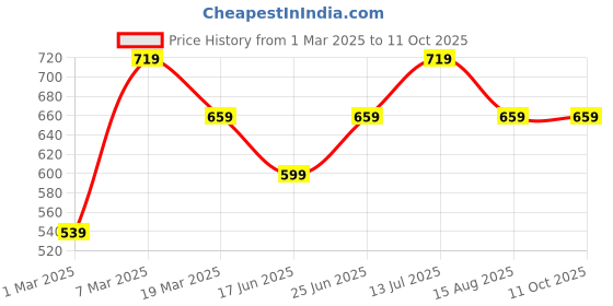 tatacliq.com Peter England Black Regular Fit Self Pattern Shorts peter england Price History Graph from 1 Mar 2025 to 10 Oct 2025