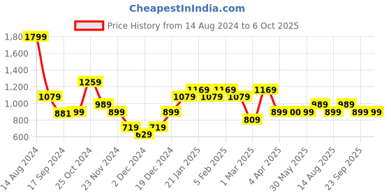 tatacliq.com Peter England Black Regular Fit Self Pattern Track Pants peter england Price History Graph from 14 Aug 2024 to 6 Oct 2025