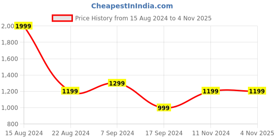 tatacliq.com Peter England Black Regular Fit Self Pattern Trousers peter england Price History Graph from 15 Aug 2024 to 4 Nov 2025