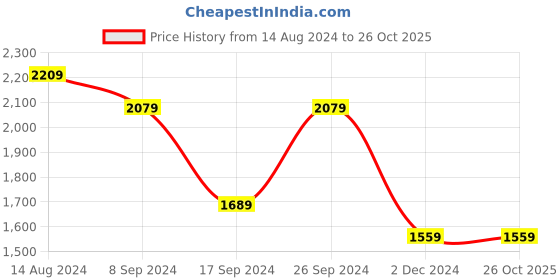 tatacliq.com Peter England Black Regular Fit Shirt peter england Price History Graph from 14 Aug 2024 to 24 Oct 2025