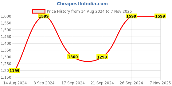 tatacliq.com Peter England Black Regular Fit Shirt peter england Price History Graph from 14 Aug 2024 to 7 Nov 2025