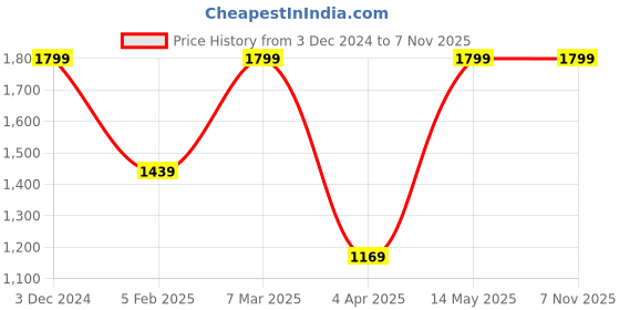 tatacliq.com Peter England Black Regular Fit Shirt peter england Price History Graph from 3 Dec 2024 to 7 Nov 2025