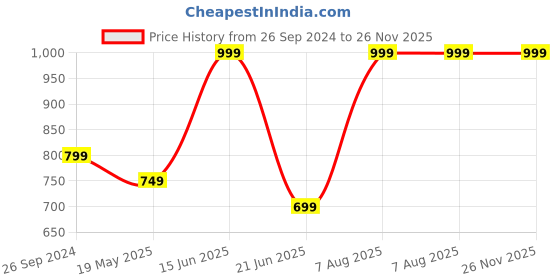 tatacliq.com Peter England Black Regular Fit Shorts peter england Price History Graph from 26 Sep 2024 to 26 Nov 2025