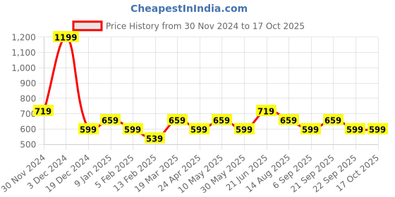 tatacliq.com Peter England Black Regular Fit Shorts peter england Price History Graph from 30 Nov 2024 to 16 Oct 2025