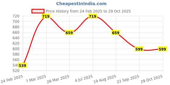tatacliq.com Peter England Black Regular Fit Shorts peter england Price History Graph from 24 Feb 2025 to 29 Oct 2025