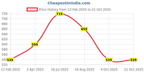 tatacliq.com Peter England Black Regular Fit Shorts peter england Price History Graph from 13 Feb 2025 to 21 Oct 2025