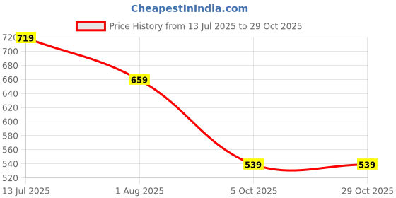 tatacliq.com Peter England Black Regular Fit Shorts peter england Price History Graph from 13 Jul 2025 to 28 Oct 2025