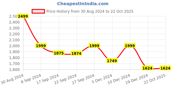 tatacliq.com Peter England Black Regular Fit Striped Hooded Sweatshirt peter england Price History Graph from 30 Aug 2024 to 22 Oct 2025
