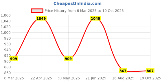 tatacliq.com Peter England Black Regular Fit T-Shirt peter england Price History Graph from 6 Mar 2025 to 17 Oct 2025