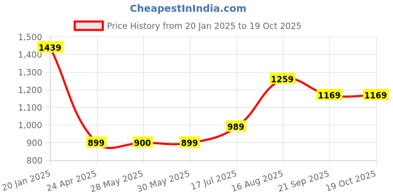 tatacliq.com Peter England Black Regular Fit T-Shirt & Joggers Set peter england Price History Graph from 20 Jan 2025 to 18 Oct 2025