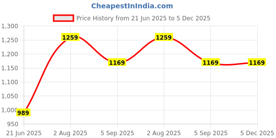 tatacliq.com Peter England Black Regular Fit T-Shirt & Joggers Set peter england Price History Graph from 21 Jun 2025 to 5 Dec 2025
