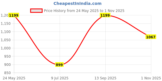tatacliq.com Peter England Black Regular Fit Texture Denim Shorts peter england Price History Graph from 24 May 2025 to 1 Nov 2025