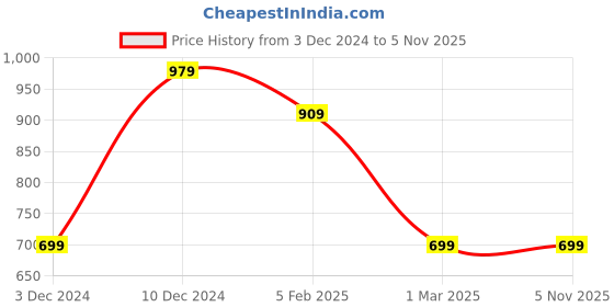 tatacliq.com Peter England Black Regular Fit Texture Shirt peter england Price History Graph from 3 Dec 2024 to 4 Nov 2025
