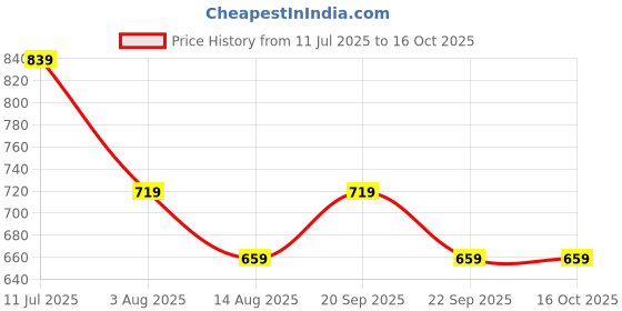 tatacliq.com Peter England Black Regular Fit Texture Shorts peter england Price History Graph from 11 Jul 2025 to 16 Oct 2025