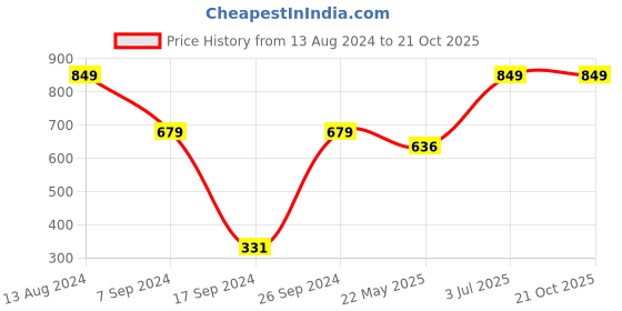 tatacliq.com Peter England Black Regular Fit Thermal Leggings peter england Price History Graph from 13 Aug 2024 to 20 Oct 2025