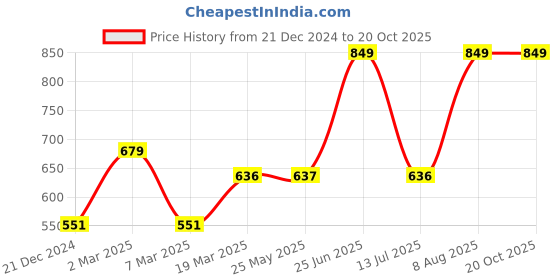 tatacliq.com Peter England Black Regular Fit Thermal Leggings peter england Price History Graph from 21 Dec 2024 to 20 Oct 2025