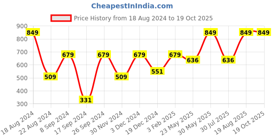 tatacliq.com Peter England Black Regular Fit Thermal Pants peter england Price History Graph from 18 Aug 2024 to 18 Oct 2025